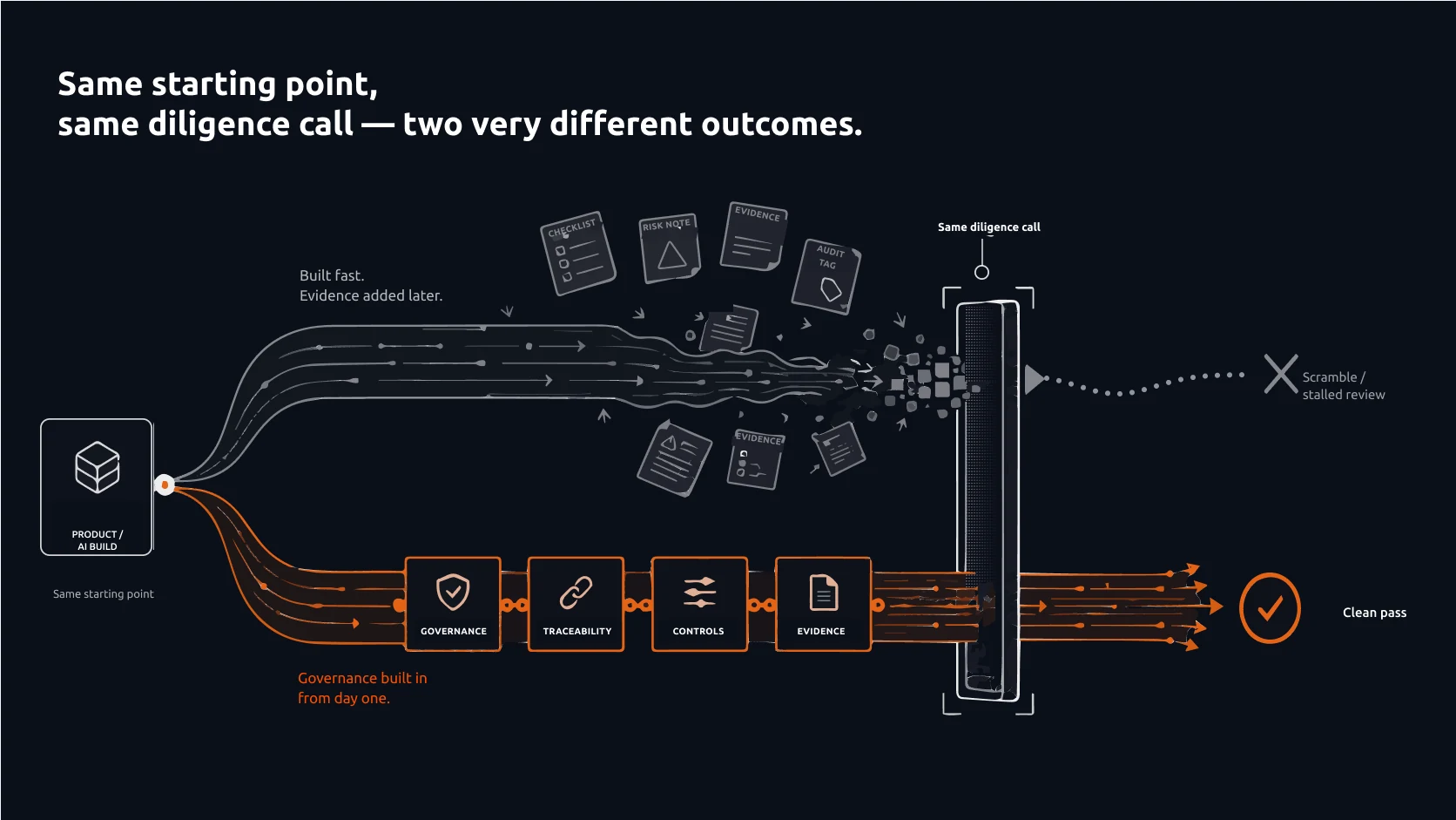 Same starting point, same diligence call — two very different outcomes. With governance bolted on afterwards, the review becomes a scramble of evidence and stalls; with governance baked in from day one — governance, traceability, controls, evidence — the review is a clean pass.